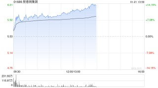 新意网集团午前涨近11% 本月股价已累涨超30%