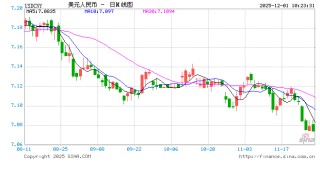 人民币兑美元中间价报7.0759，上调30点 升值至2024年10月14日以来最高！