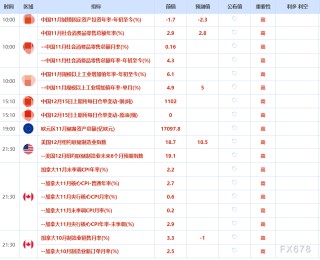 12月15日财经早餐：警惕地缘风险拉爆金价，美乌继续商讨“和平计划”，供应过剩担忧令油价下挫