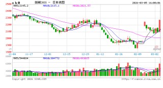 快讯：烧碱主力合约触及涨停