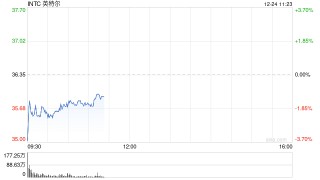 英特尔盘前下跌 据报英伟达暂停对18A制程的量产测试