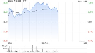 万国数据-SW午前上涨5% 东南亚在全球数据中心的重要性逐步凸显