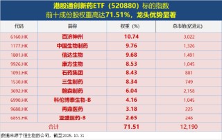 六连阴后强势反弹，港股通创新药ETF盘中涨超2%，恒瑞医药、三生制药领涨！基金经理：板块情绪或逐步恢复