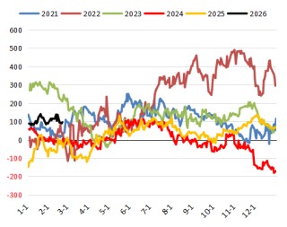 【农产品专题】MPOB1月报告利多，为何棕榈油反而一路下跌？