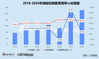 倍轻松陷多事之秋：实控人再遭证监会立案 业绩重回亏损、资金占用频发