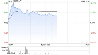 小摩：降恒基地产目标价至35港元 公司目标今年盈利反弹