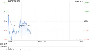 港股中资券商股震荡走低，弘业期货跌超9%
