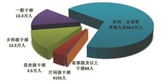中纪委通报：115名省部级及以上干部被立案