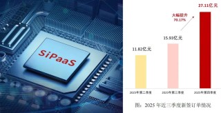 上海兄弟狂揽订单，1100亿芯片龙头赚到手软