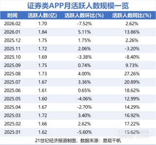 2月炒股软件月活规模达1.7亿！券商四大方向破局同质化竞争