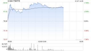 大摩：看好海南旅游零售业前景 升中国中免目标价至89港元