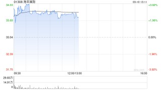 海丰国际发布年度业绩 股东应占利润12.23亿美元同比增长18.92%