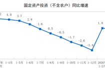 中国1-3月份城镇固定资产投资增长1.7%，基础设施投资同比增长8.9%