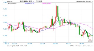 人民币兑美元中间价较上日调升25点至7.1938