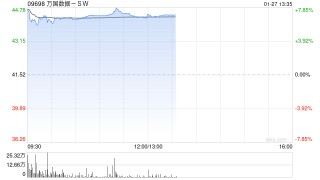 万国数据-SW午后涨近7% AI算力驱动数据中心需求高增