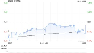 信和置业获董事会主席黄志祥增持2万股 每股作价约8.17港元