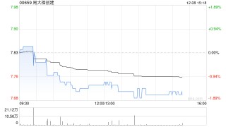 里昂：维持周大福创建跑赢大市评级 下调目标价至8.8港元