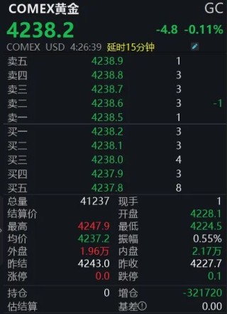 央行连买13个月！金价高位震荡，投资者跟不跟？