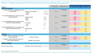 月产5000万只！当Labubu不再稀缺，泡泡玛特拿什么接棒？