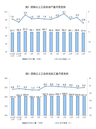 2025年12月份能源生产情况：规上工业原煤、原油生产保持稳定，天然气生产平稳增长