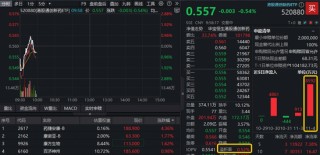 半年线支撑显现？A股最大医疗ETF盘中翻红，最新单日狂揽3.2亿元！创新药局部活跃，520880延续高溢价