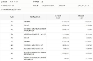 48股获主力资金净流入超亿元  龙虎榜机构抢筹12股