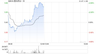 基石药业-B午前涨近5% 执行董事杨建新再度增持公司股份