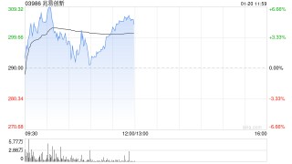兆易创新盘中涨超5%创新高 美光称存储芯片短缺将持续到今年之后