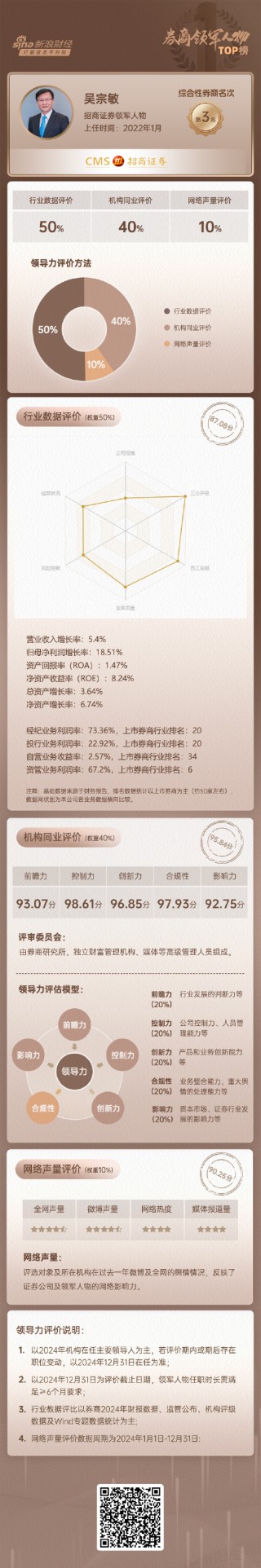 上市券商领军人物领导力TOP榜丨同业评价全景图：招商证券吴宗敏控制力维度评比优秀 前瞻力维度排名第6位