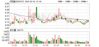 贝因美：控股股东500万股解除冻结同日再被轮候冻结