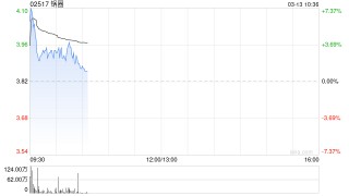 锅圈盘中涨超7% 2025年度股东应占利润同比增加87.76%