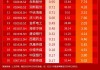小红日报｜航运、银行板块多股收涨，标普红利ETF（562060）标的指数收跌0.94%