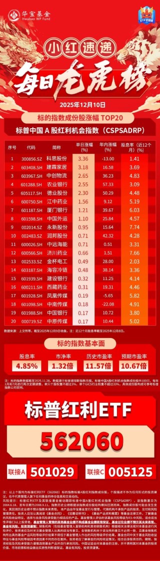 小红日报｜航运、银行板块多股收涨，标普红利ETF（562060）标的指数收跌0.94%