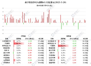 南下资金今日净买入港股63.32亿港元！净买入美团-W 12.34亿、中国移动5.5亿，净卖出小米集团3.1亿、腾讯控股3.06亿