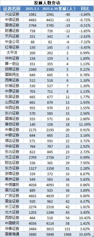 2025年上半场券业减员超6800人  国信证券、中信证券、广发证券等头部券商百人离场