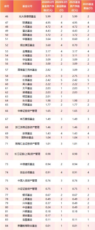 逼近2900亿！FOF基金开年规模大增456亿，博时、广发、工银瑞信领跑增量榜