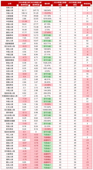 净利增188%，59家非上市人身险公司“低开高走”大打翻身仗？前三季保费破万亿