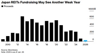 日本债市巨震冲击房地产，REITs再融资陷入“寒冬”