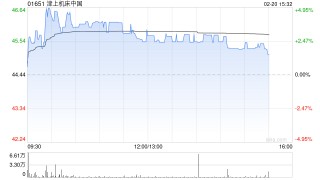 津上机床中国午前涨超3% 日本津上中国分部前三季溢利增超五成