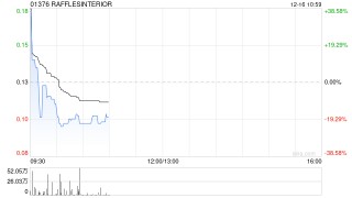 RAFFLESINTERIOR于12月16日上午起复牌