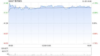 高盛：料去年第四季澳门博彩业EBITDA按季升4% 银河娱乐升近三成