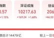 超4700股上涨，A股放量反弹