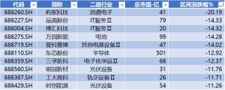 宏微科技领跑科创板