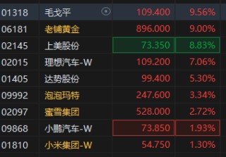 港股新消费概念股午后走高，毛戈平大涨超9%，基金经理持续看好新消费