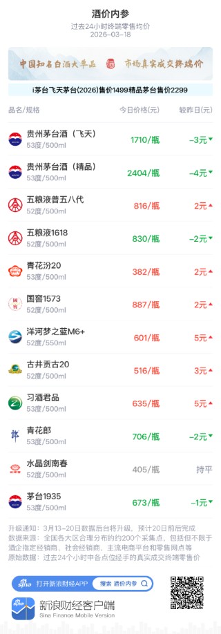 酒价内参3月18日价格发布 五粮液普五八代上涨2元/瓶