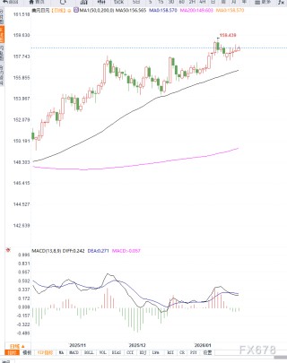 日本通胀明显降温削弱加息紧迫性，美元兑日元维持高位震荡