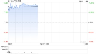 港股中远海能年内涨近90% 地缘局势紧张 油运运价维持高位