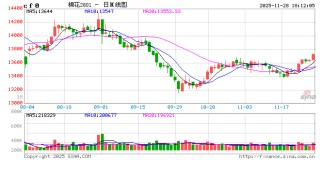 光大期货1128热点追踪：丰产压力下，棉花为何不跌反涨？