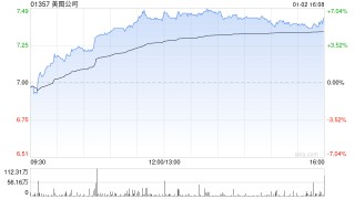 大摩：料美图公司与阿里巴巴-W合作进一步深化 目标价15.7港元 评级“增持”