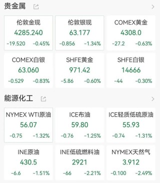 港股跳水科网股下挫，商汤跌6%，阿里跌近3%，金银原油全线下跌，加密货币19万人爆仓